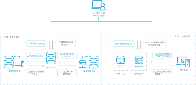 CDN 网络拓扑图