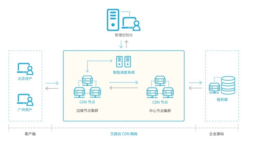 CDN 网络节点图
