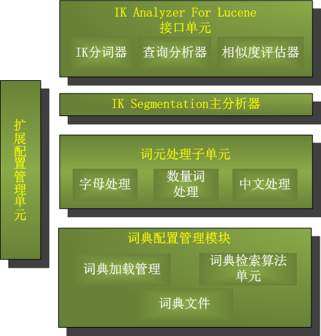 ik 分词器结构图